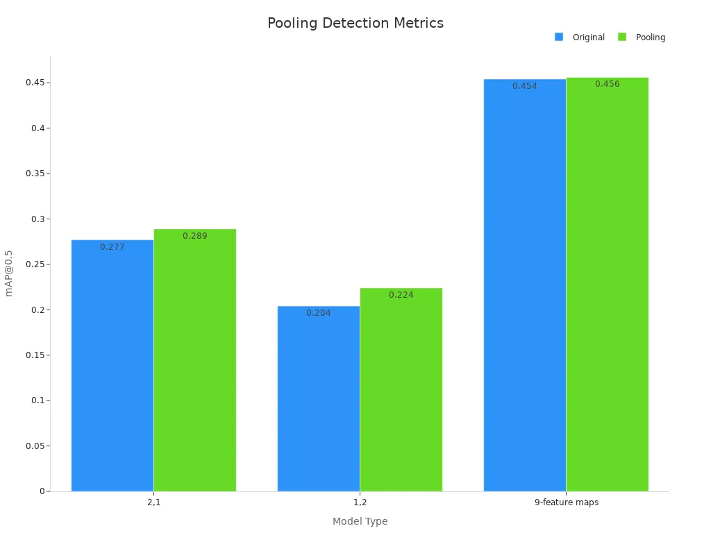 Grouped bar chart showing mAP@0.5 values for original vs pooling models