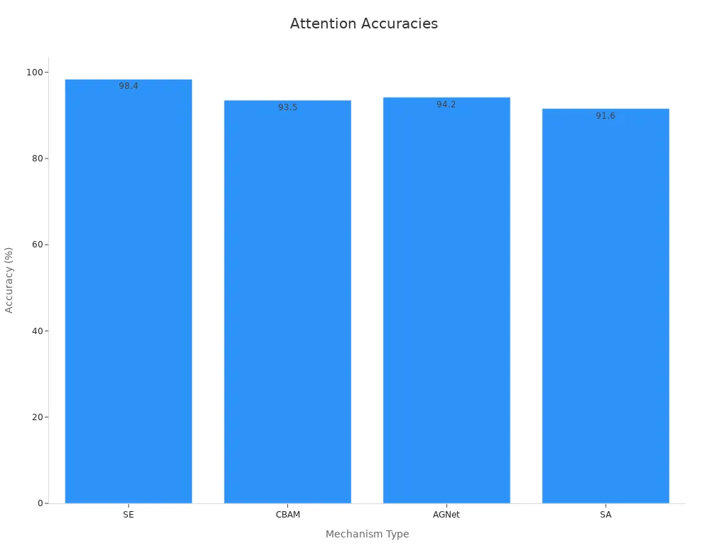 A bar chart comparing overall testing accuracy of SE, CBAM, AGNet, and SA