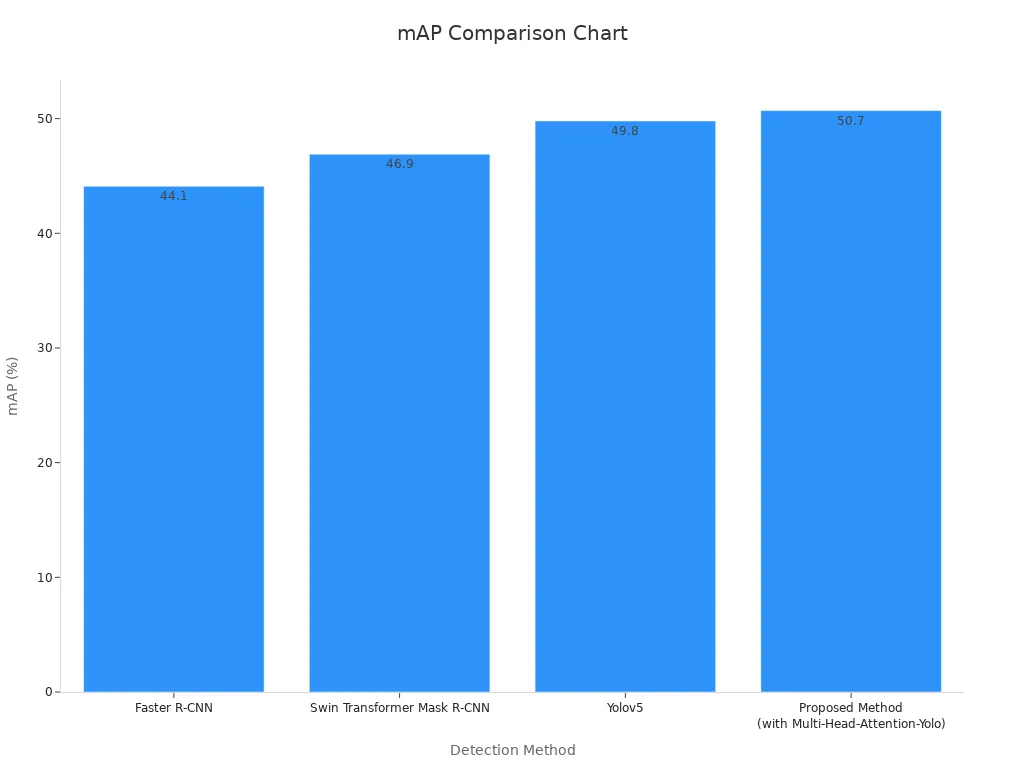 Bar chart showing mAP for four object detectors with attention mechanisms