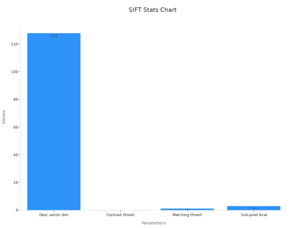 Bar chart showing SIFT numerical statistics