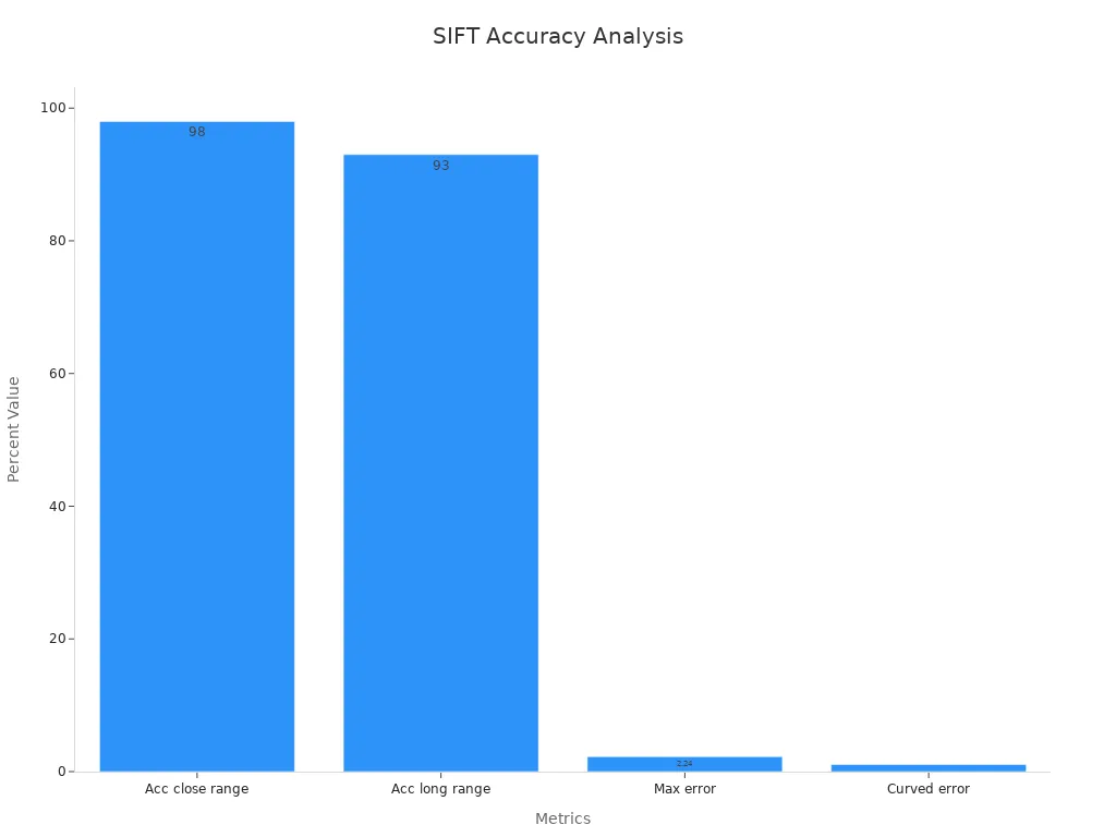 Bar chart showing improved close and long range matching accuracies along with reduced measurement errors using improved SIFT