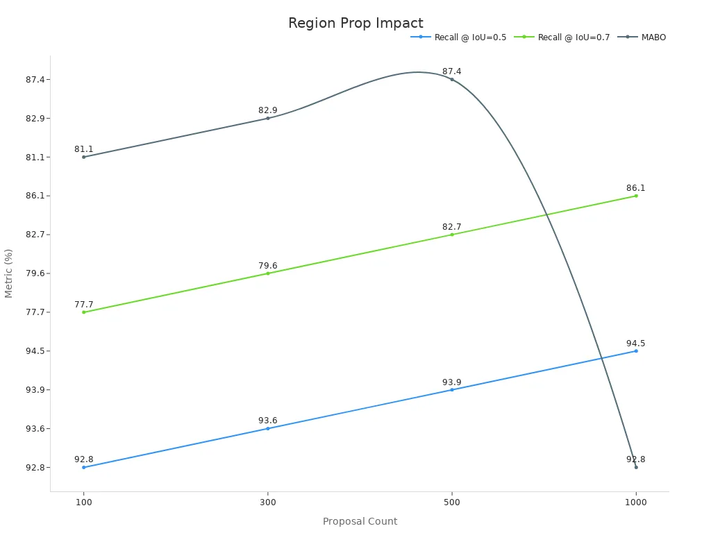 Line chart showing metrics vs. proposal count.