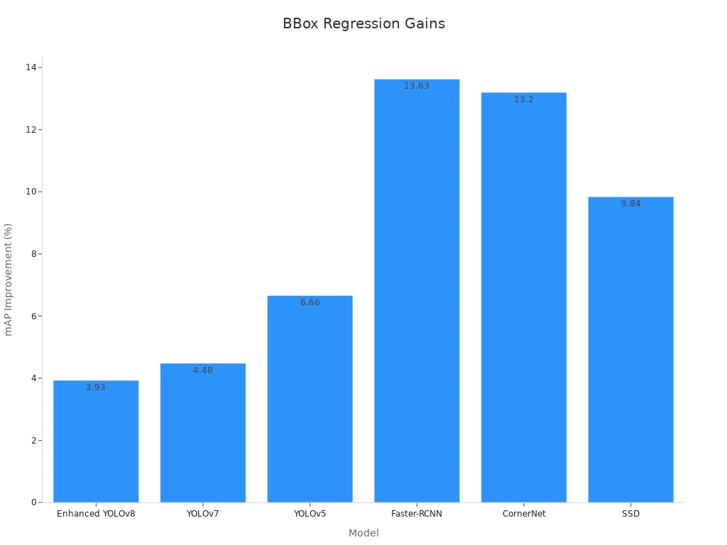 Bar chart showing mAP improvement across machine vision models