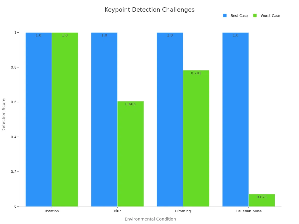 Bar chart showing best and worst case detection scores across different conditions
