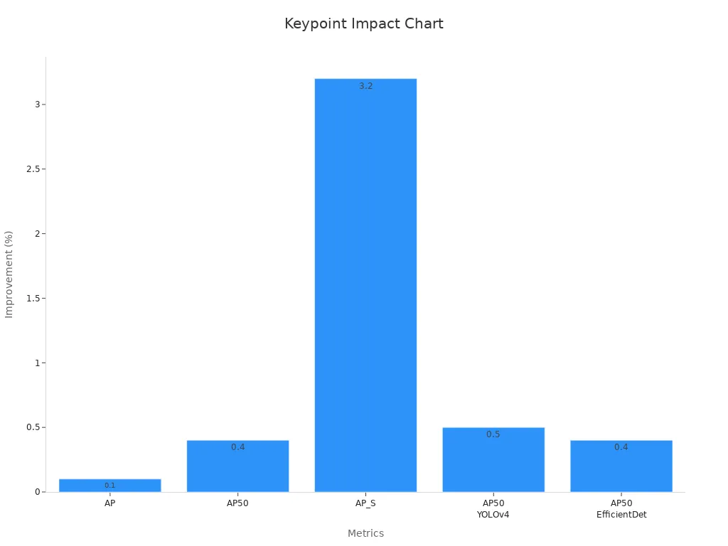 Bar chart showing keypoint detection improvements in object recognition metrics