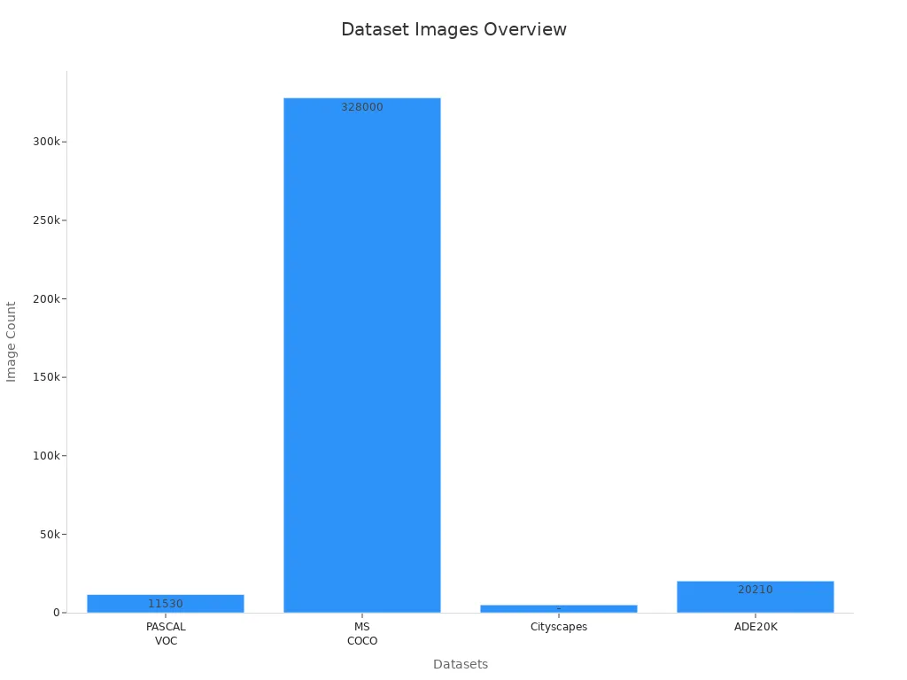Bar chart showing image counts for four datasets