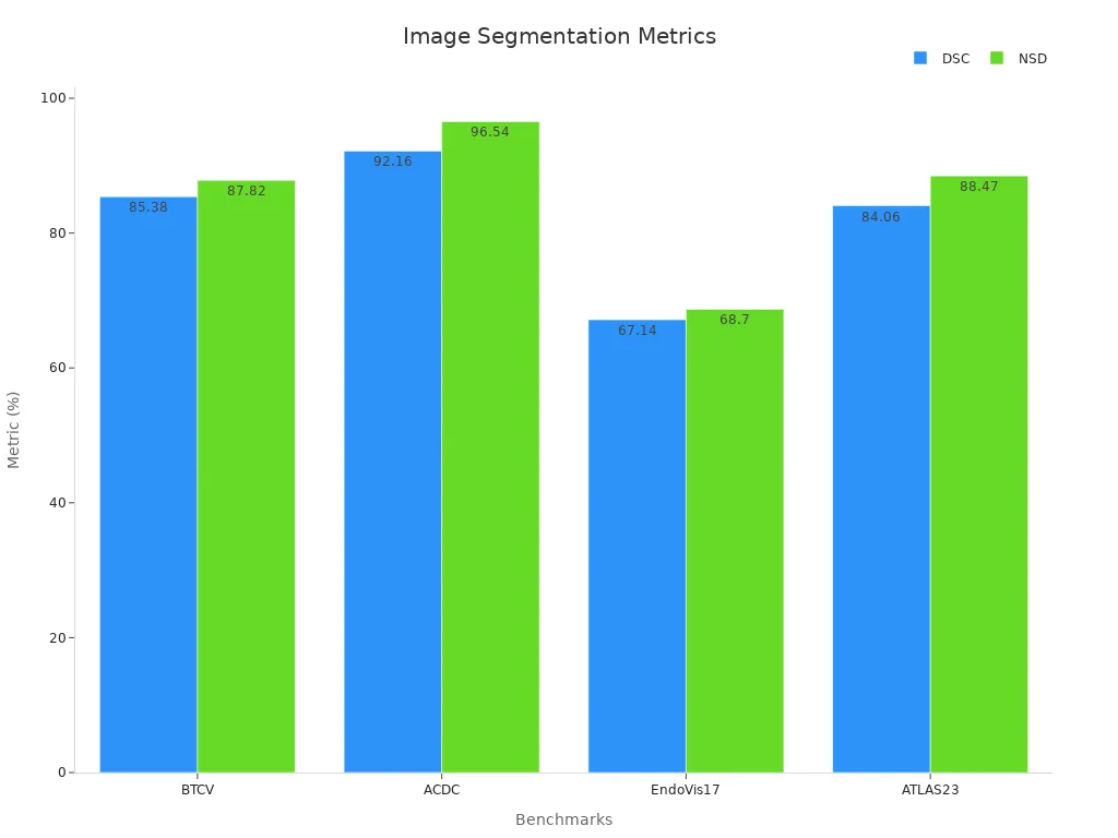Bar chart showing DSC and NSD percentages for each benchmark in medical imaging