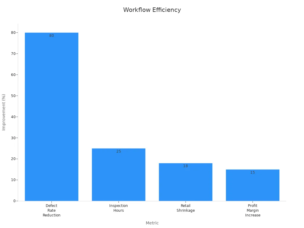 Bar chart showing four measurable workflow improvements as percentages