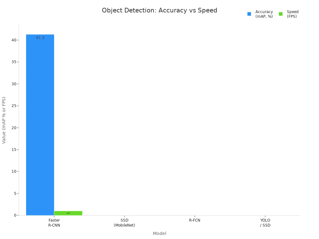 Bar chart comparing object detection models by accuracy and speed