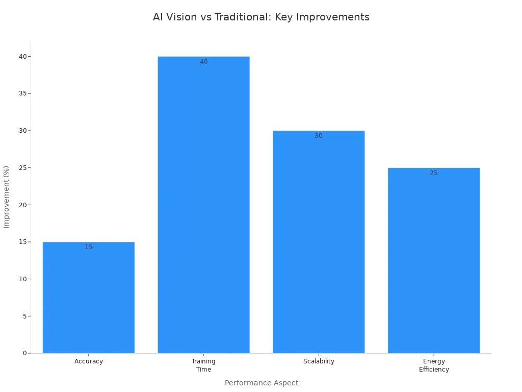 Bar chart showing percentage improvements of AI-powered machine vision over traditional systems in accuracy, training time, scalability, and energy efficiency.
