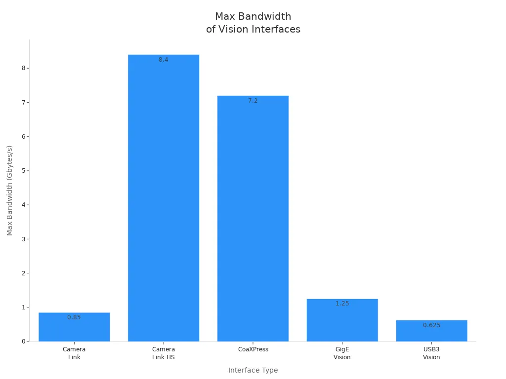 Bar chart comparing max bandwidth of Camera Link, Camera Link HS, CoaXPress, GigE Vision, and USB3 Vision interfaces
