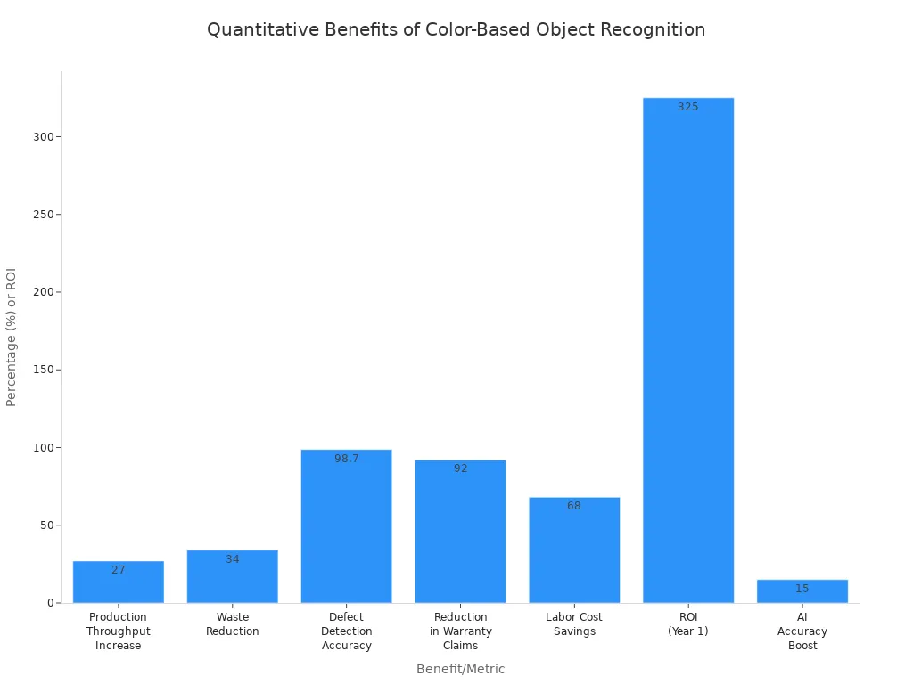 Bar chart showing measurable benefits of color-based object recognition in robotics