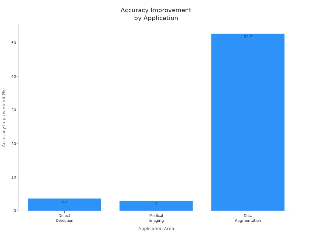 Bar chart showing accuracy improvement percentages for defect detection, medical imaging, and data augmentation in machine vision.