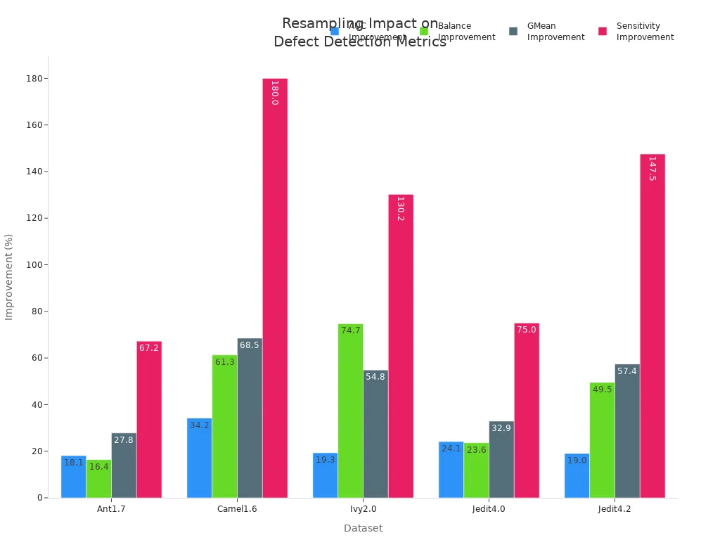 Grouped bar chart showing percentage improvements in AUC, Balance, GMean, and Sensitivity across five datasets after resampling.