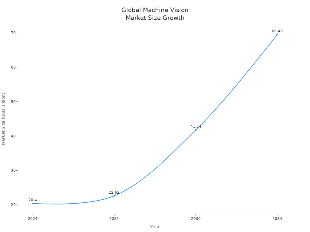 Line chart showing global machine vision market size growth from 2024 to 2034