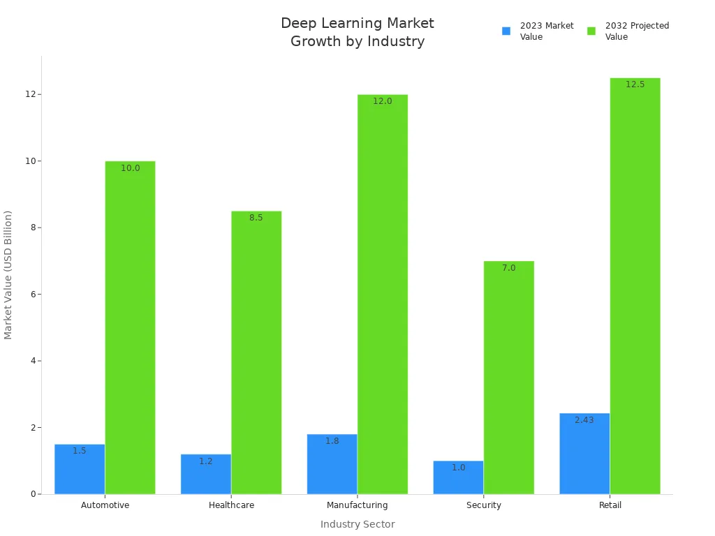 Bar chart comparing 2023 and 2032 market values for deep learning in machine vision across industries