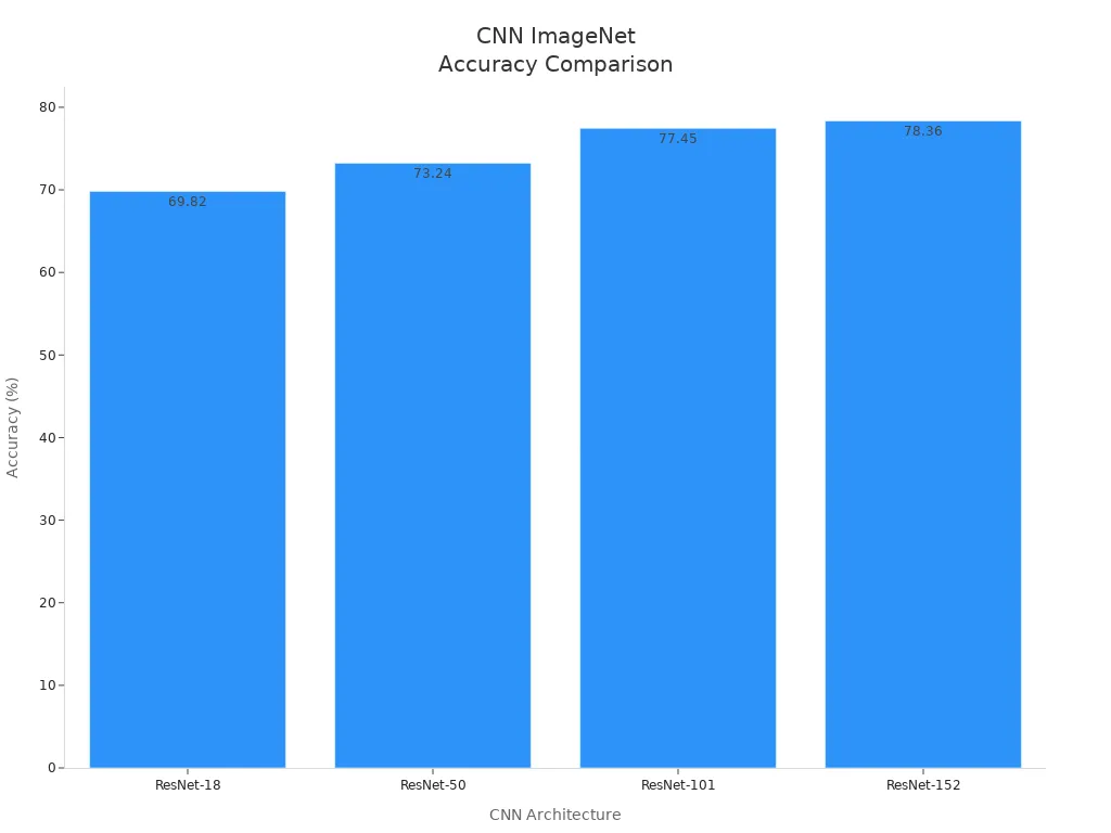 Bar chart comparing ImageNet accuracy of ResNet-18, ResNet-50, ResNet-101, and ResNet-152.