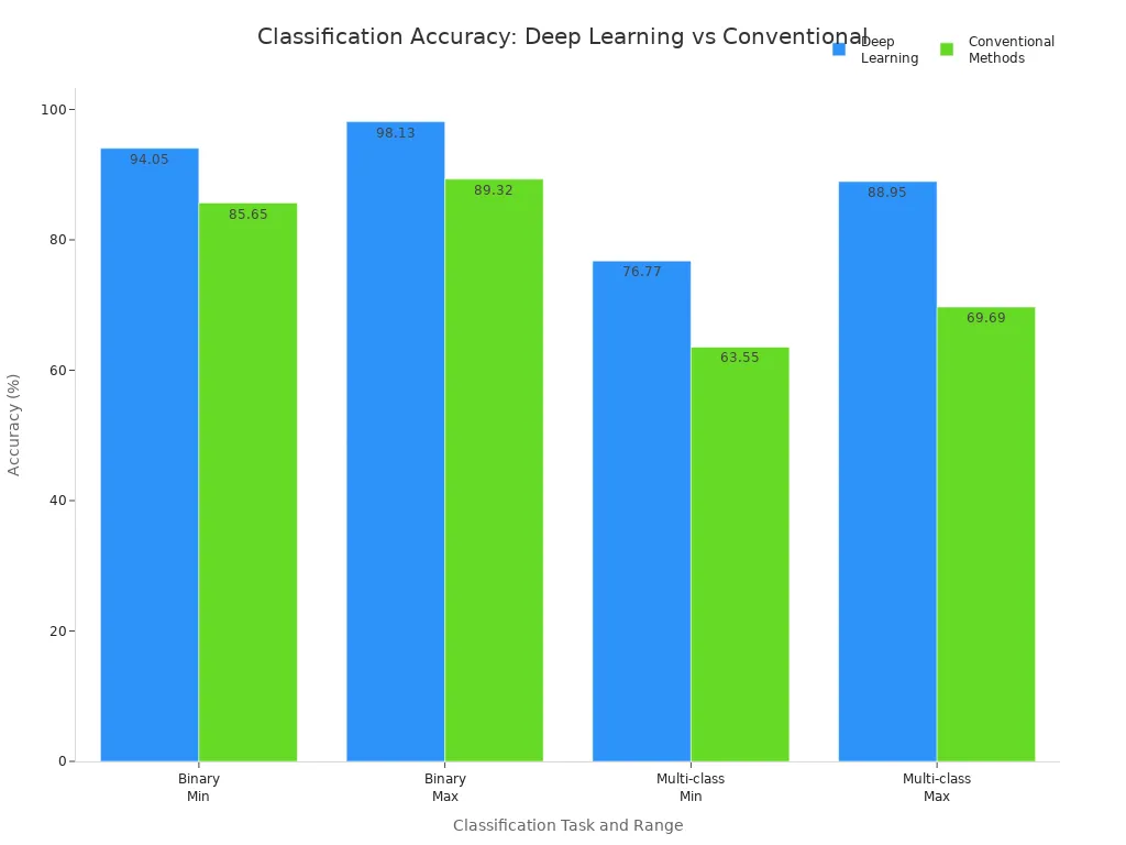 Bar chart comparing deep learning and conventional methods in binary and multi-class classification accuracy