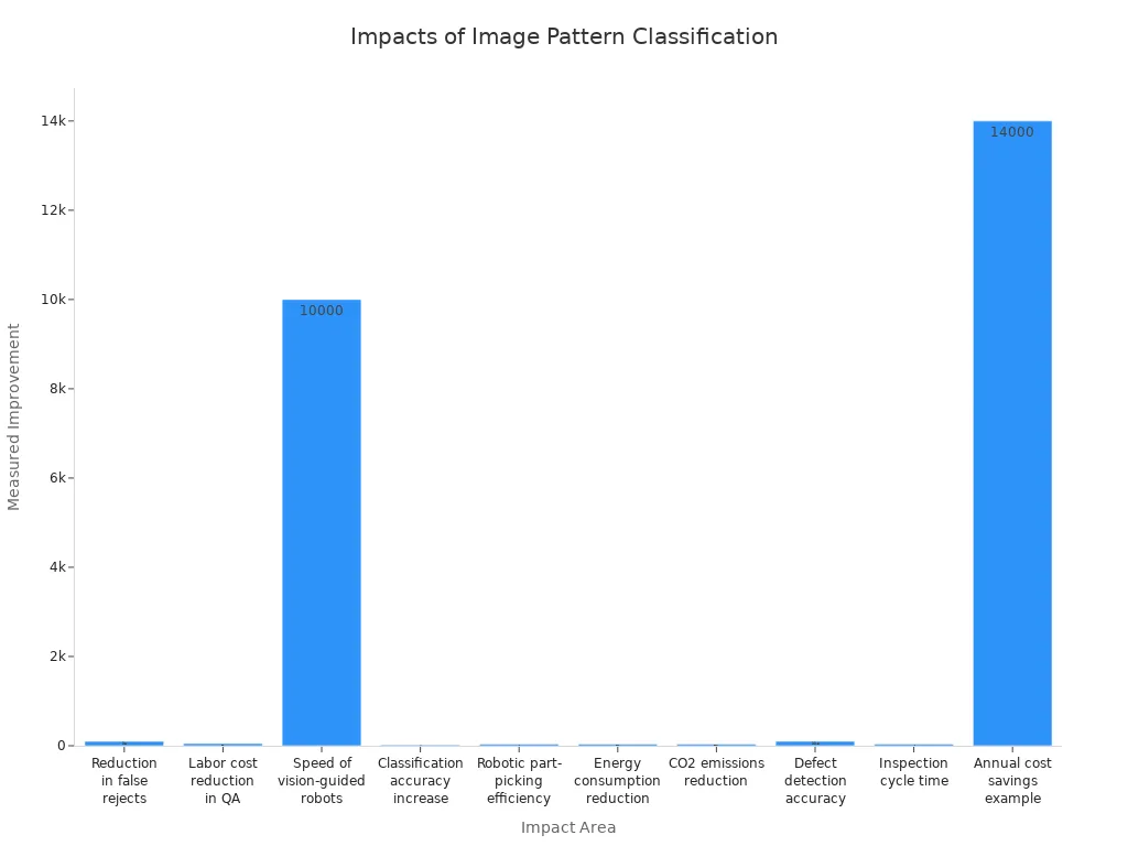 Bar chart comparing measurable impacts of image pattern classification on automation efficiency in manufacturing