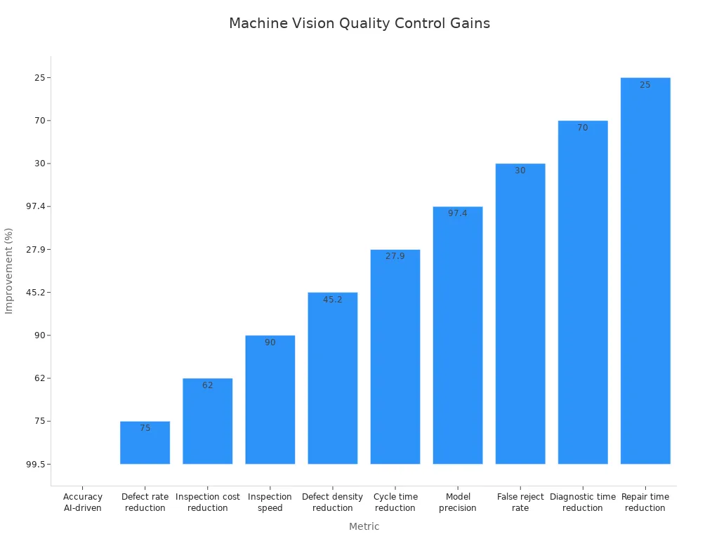 Bar chart showing measurable improvements in quality control and defect detection using machine vision systems
