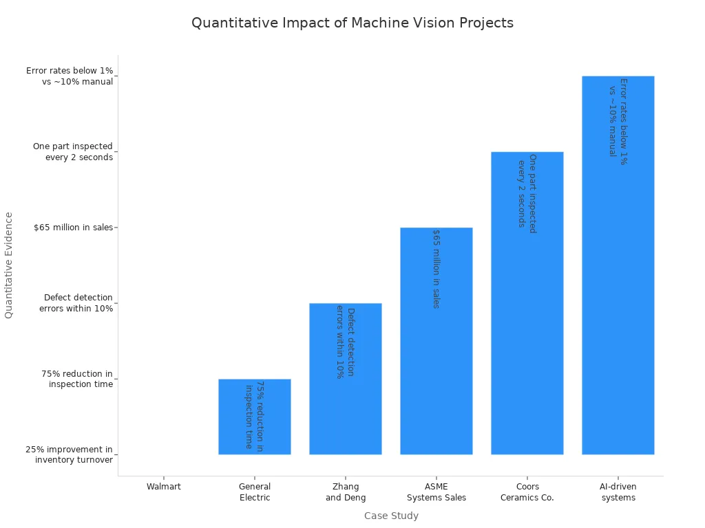 Bar chart showing quantitative evidence from real-world machine vision case studies
