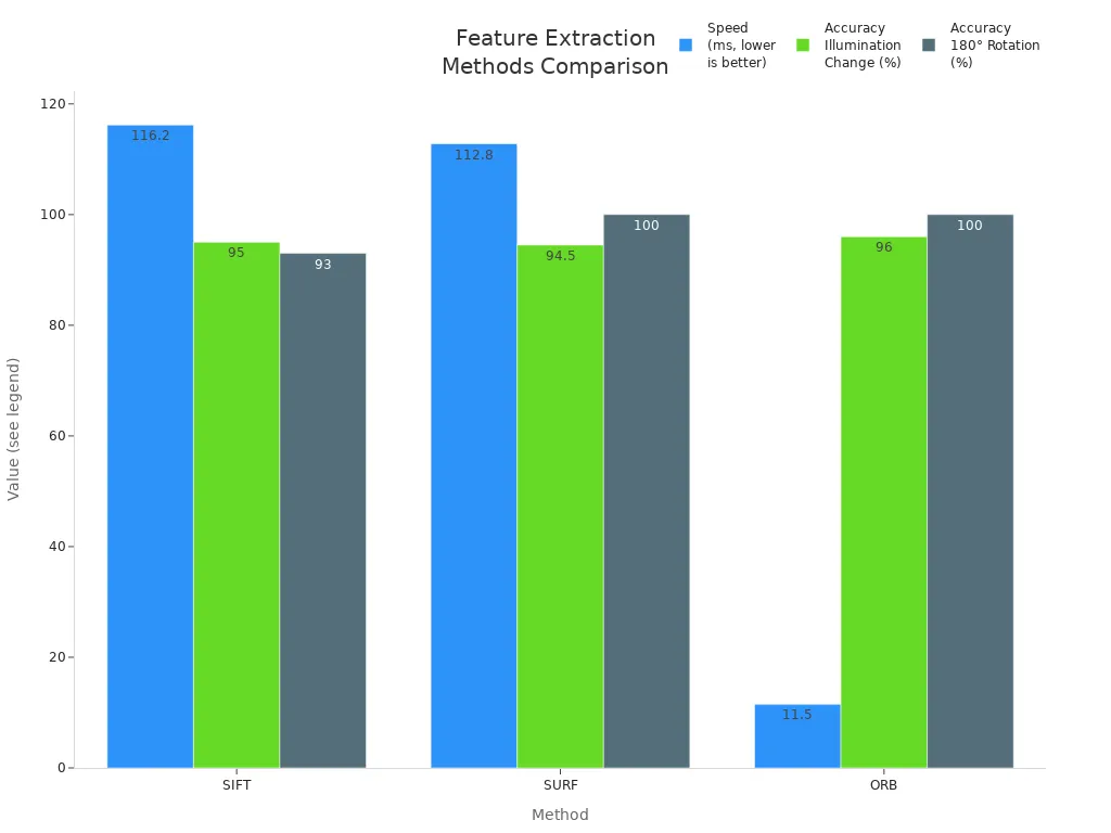Bar chart comparing SIFT, SURF, and ORB on speed and accuracy metrics