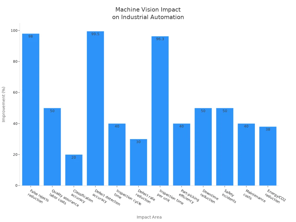 Bar chart showing measurable improvements in productivity and quality from supervised learning machine vision systems across various industrial impact areas.