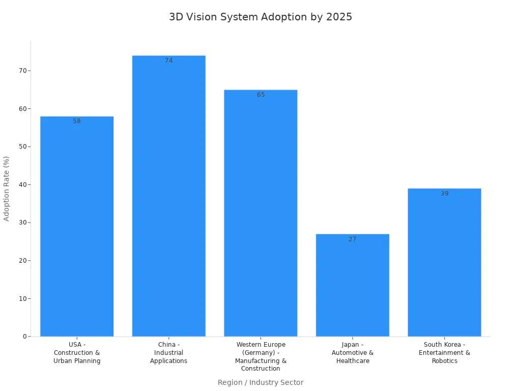 Bar chart showing projected 2025 adoption rates of 3D reconstruction machine vision systems across industries and regions.