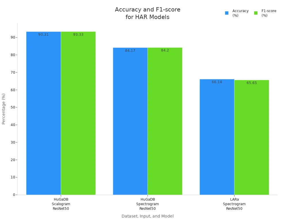Grouped bar chart comparing accuracy and F1-score for different input types and models in human activity recognition tasks