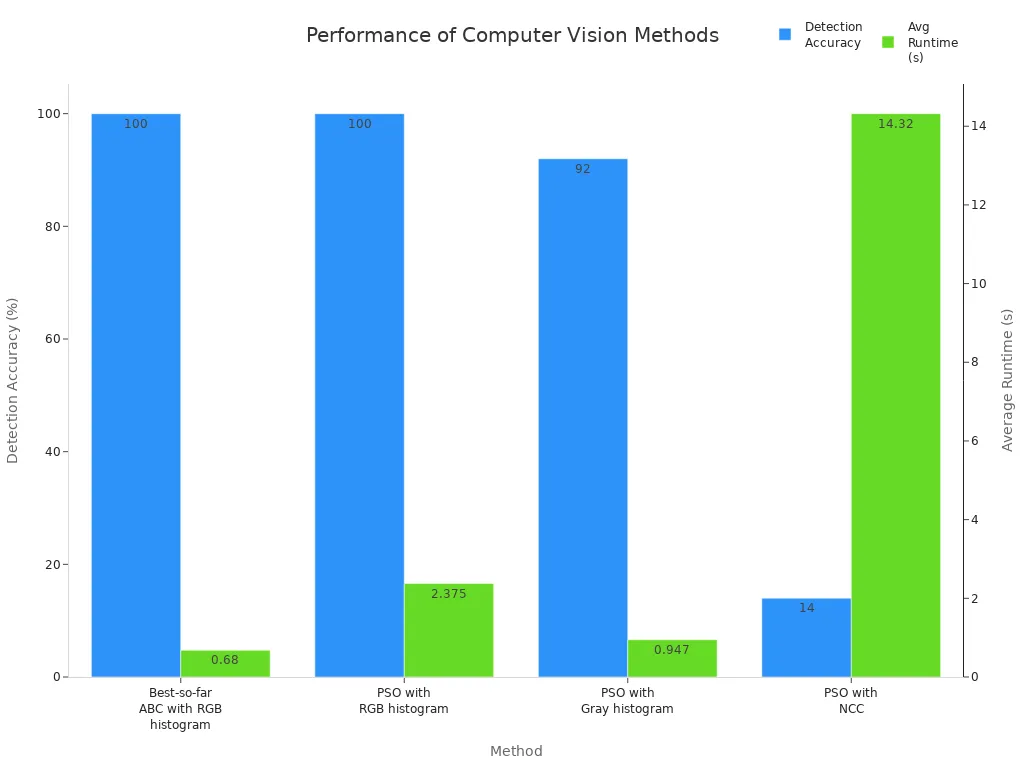 Bar chart comparing detection accuracy and average runtime of four computer vision methods