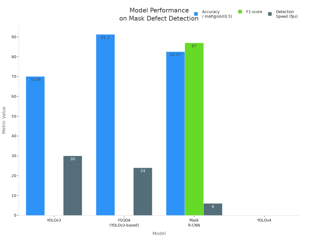 Grouped bar chart comparing accuracy, F1-score, and detection speed of YOLOv3, YSODA, Mask R-CNN, and YOLOv4 for mask defect detection