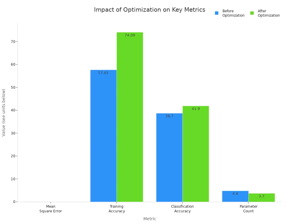 Bar chart comparing key machine vision metrics before and after optimization