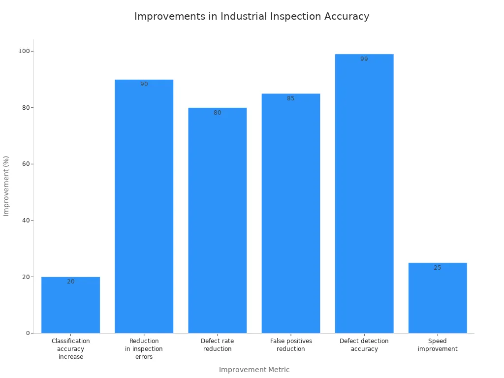 Bar chart showing measurable improvements in accuracy and efficiency for industrial inspection systems after image pre-processing