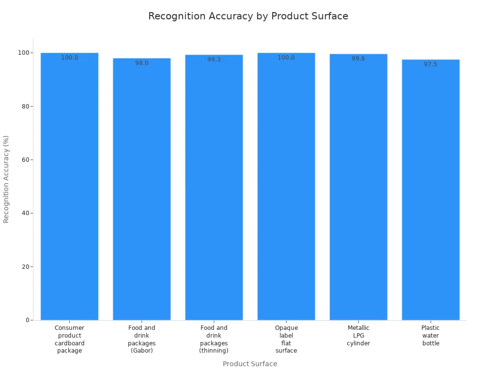 Bar chart comparing recognition accuracy for different product surfaces using various image preprocessing techniques.