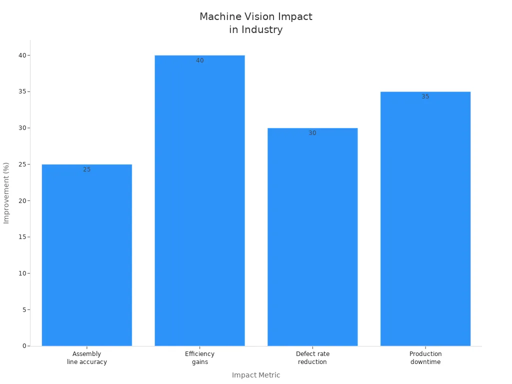 Bar chart showing machine vision system impact on industrial efficiency, accuracy, and automation