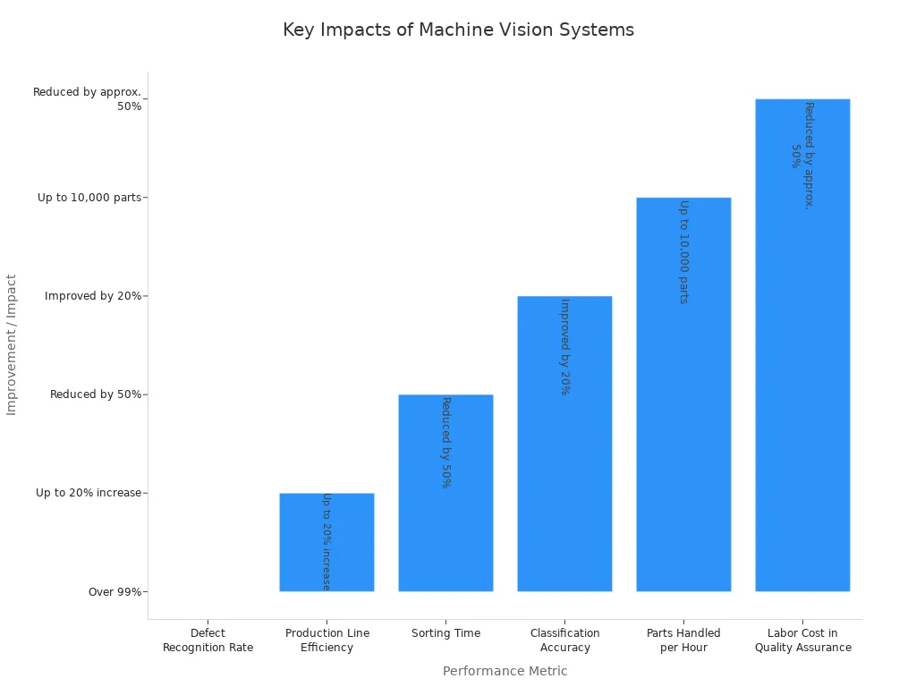Bar chart showing improvements in defect recognition, efficiency, sorting time, classification accuracy, throughput, and labor cost from machine vision adoption