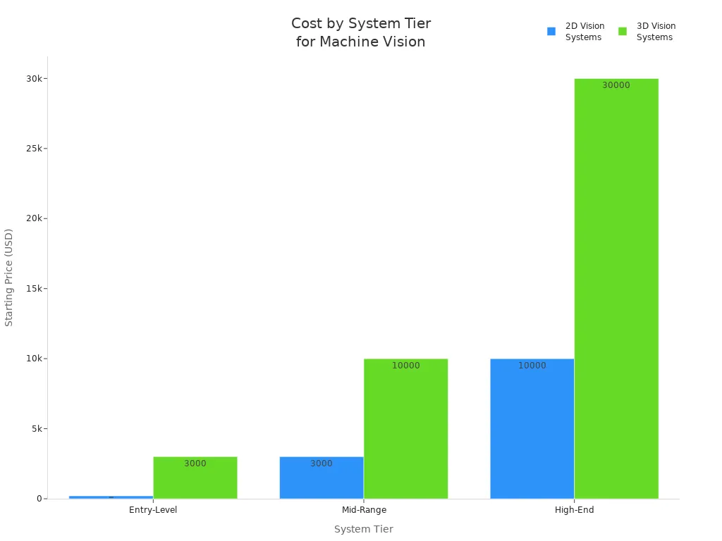 Bar chart comparing starting prices of 2D and 3D machine vision systems across entry-level, mid-range, and high-end tiers.