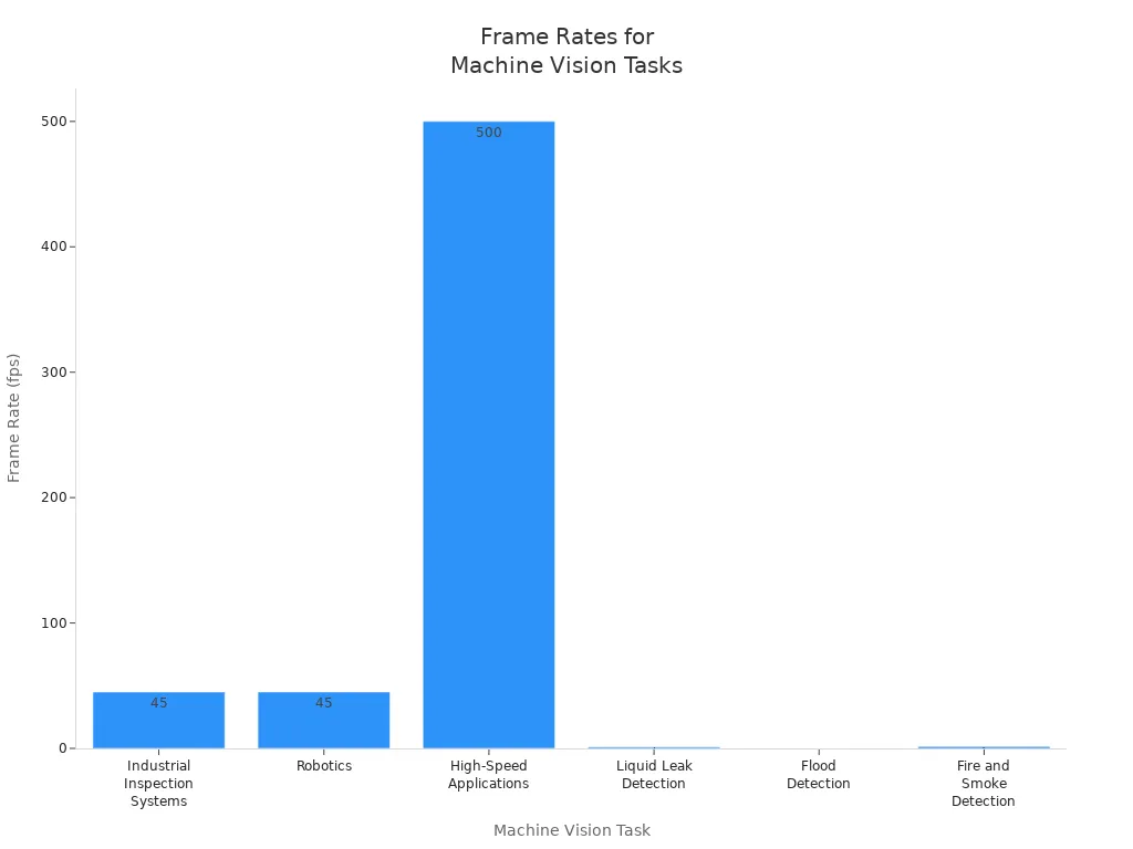 Bar chart showing typical frame rate requirements for various industrial machine vision tasks