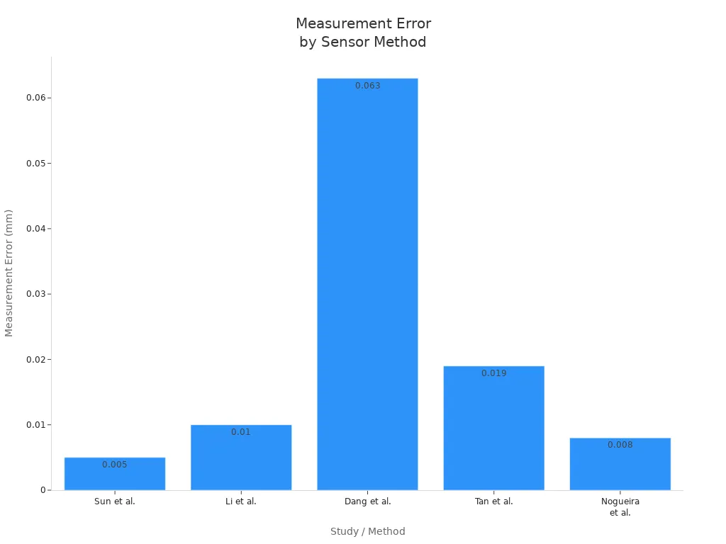 Bar chart comparing measurement error in mm for five machine vision sensor methods