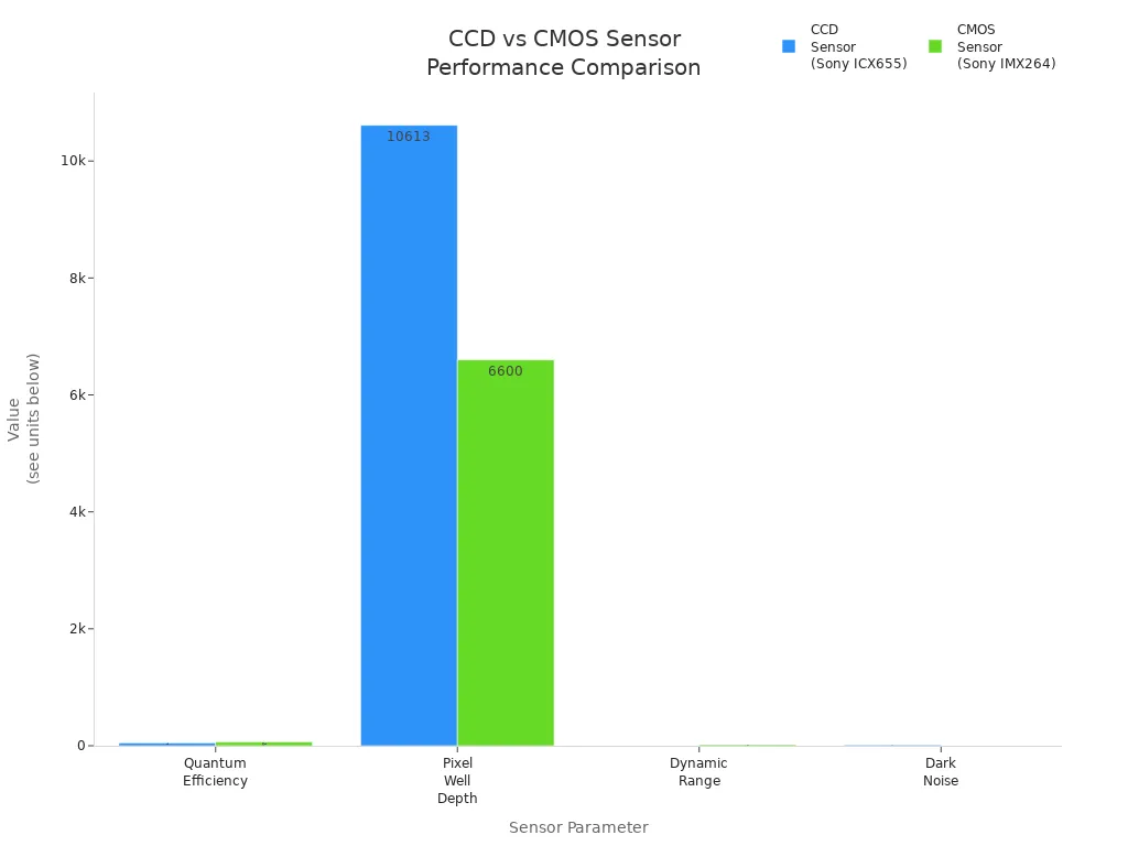 Bar chart comparing CCD and CMOS sensors for quantum efficiency, pixel well depth, dynamic range, and dark noise