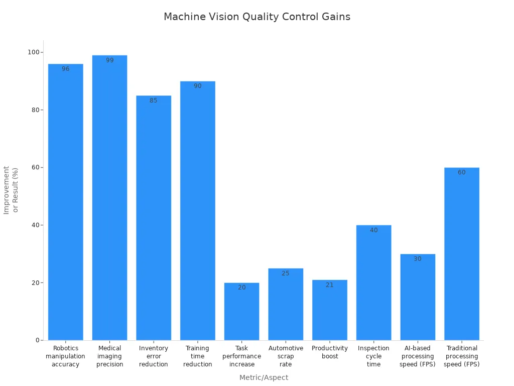Bar chart showing accuracy, speed, and error reduction improvements from machine vision in quality control