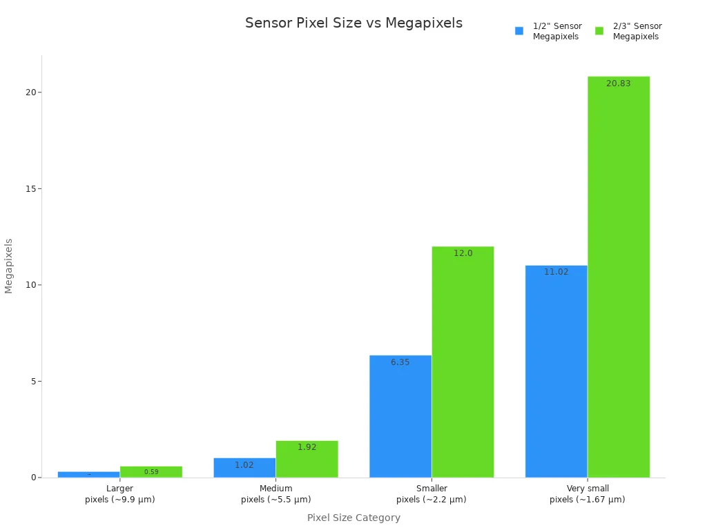 Grouped bar chart comparing megapixel counts for 1/2 inch and 2/3 inch sensors across different pixel sizes