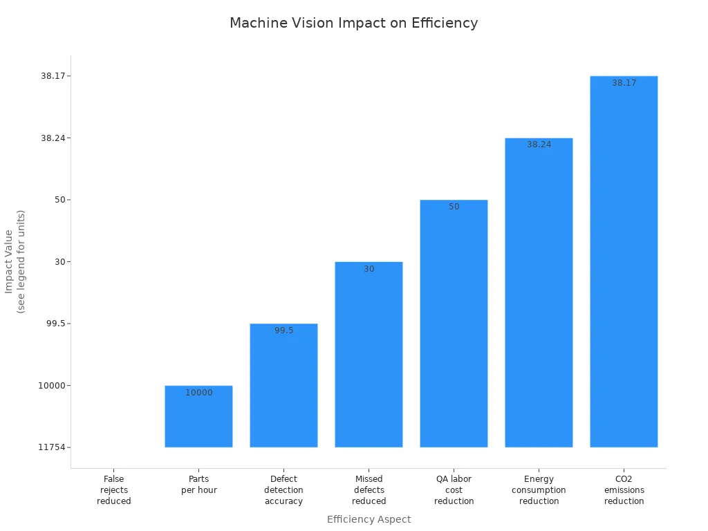 Bar chart showing production efficiency improvements from object space machine vision systems