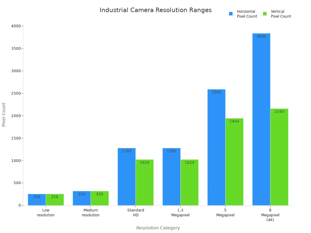 Bar chart comparing horizontal and vertical pixel counts for standard industrial camera resolutions