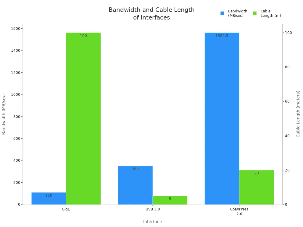 Bar chart comparing bandwidth and cable length for GigE, USB 3.0, and CoaXPress 2.0 interfaces