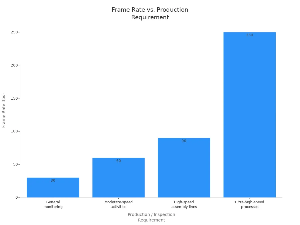 Bar chart showing recommended frame rates for different production speeds and inspection requirements