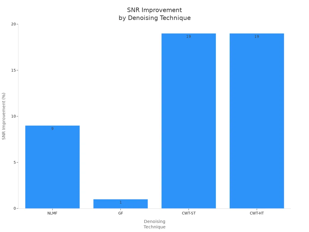 Bar chart comparing SNR improvement for NLMF, GF, CWT-ST, and CWT-HT denoising techniques