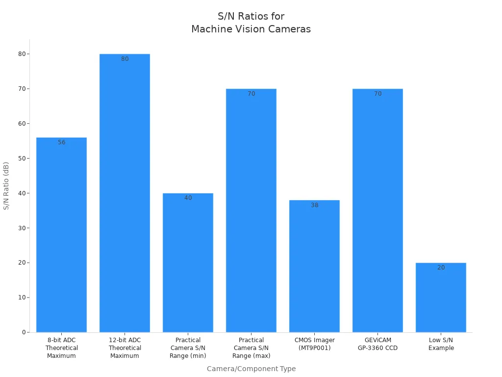 Bar chart comparing typical signal-to-noise ratios in dB for various machine vision camera types and components.