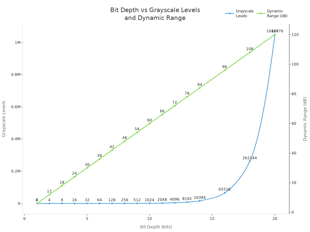 Line chart showing how increasing bit depth raises grayscale levels and sensor dynamic range in digital imaging.
