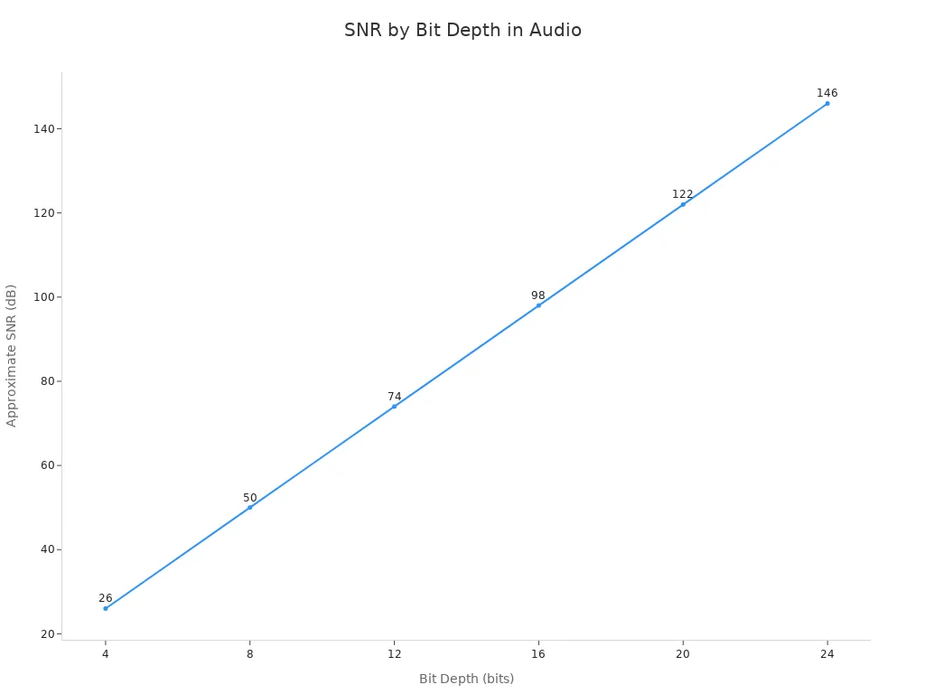 Line chart showing how SNR increases with bit depth in digital audio